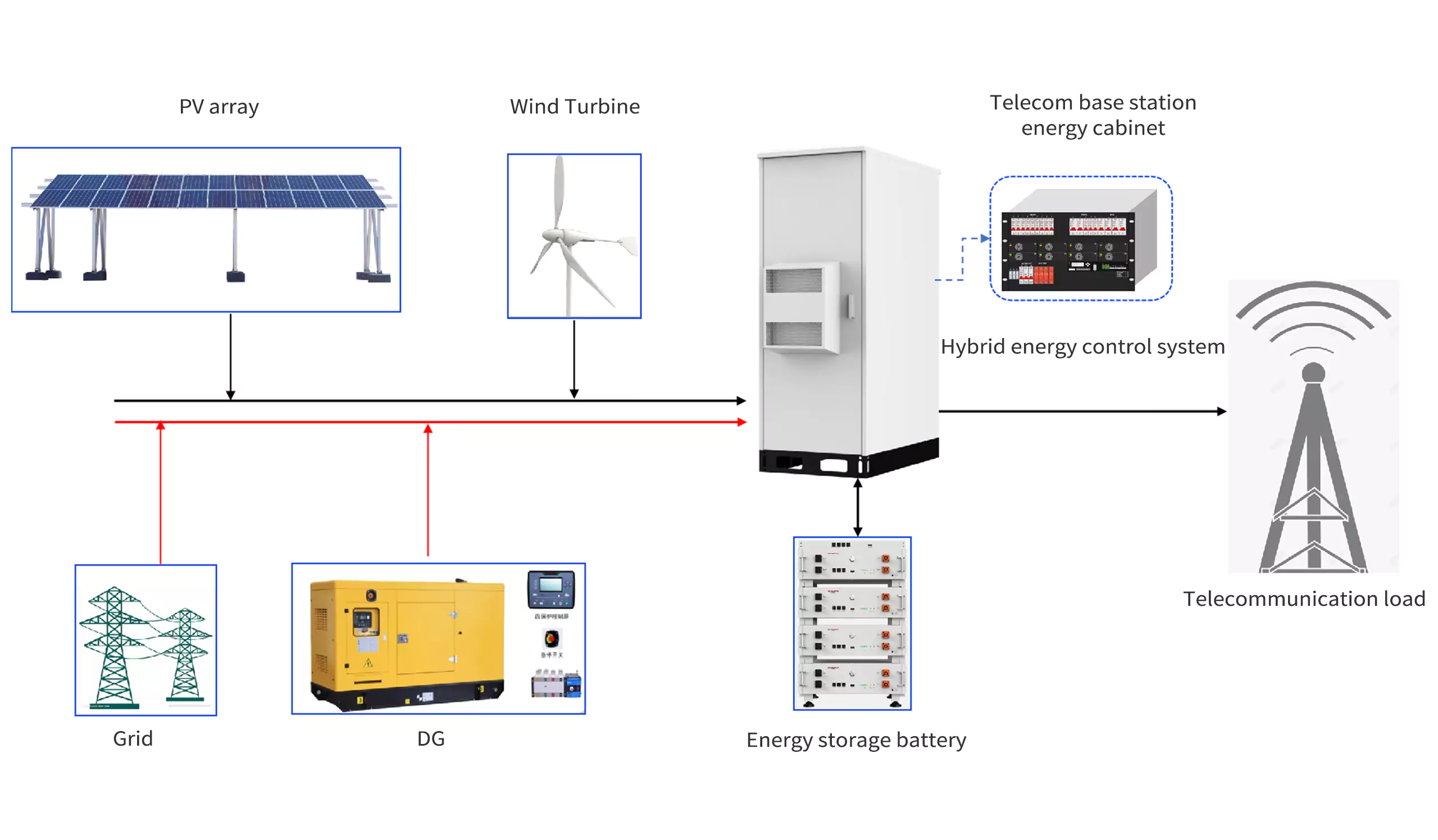 Solar-Wind Hybrid Power for Base Stations: Why It’s Preferred